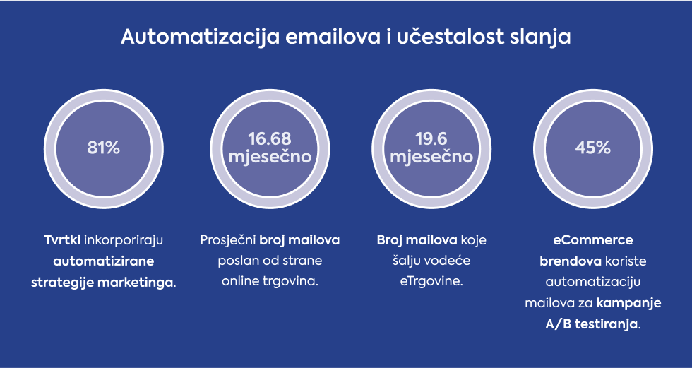 automatizacija-emailova-i-ucestalost-slanja